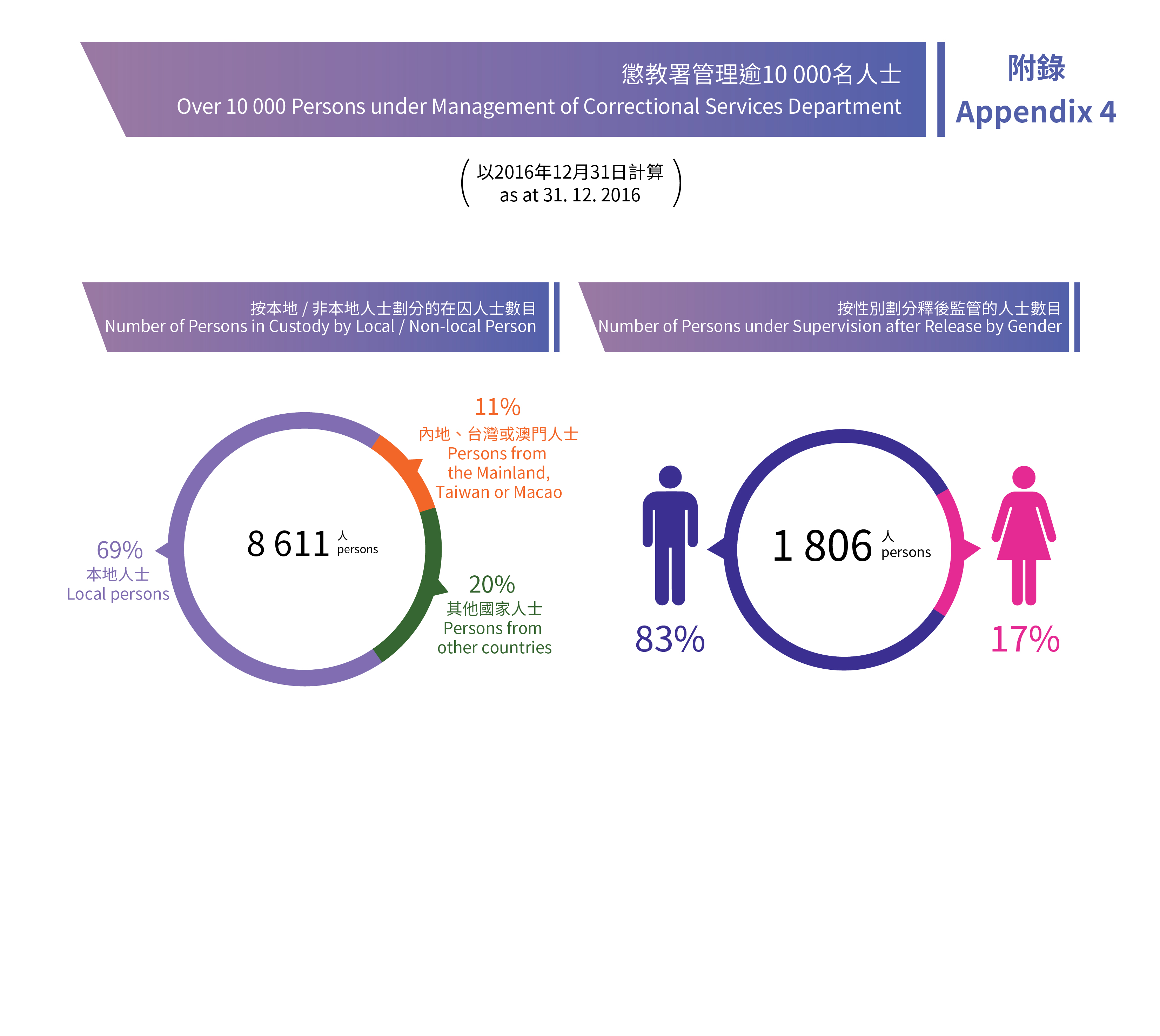 附錄4 懲教署監管逾10 000 名人士